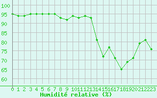 Courbe de l'humidit relative pour Lanvoc (29)