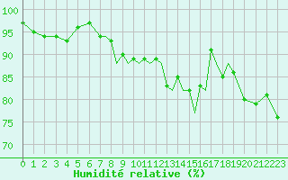 Courbe de l'humidit relative pour Shoream (UK)