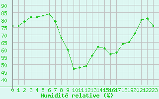 Courbe de l'humidit relative pour Cannes (06)