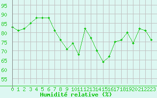 Courbe de l'humidit relative pour Stavoren Aws