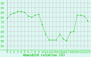 Courbe de l'humidit relative pour Waddington