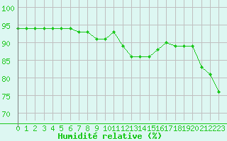 Courbe de l'humidit relative pour Lappeenranta Lepola