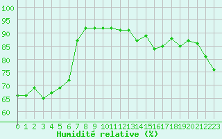 Courbe de l'humidit relative pour Grimentz (Sw)