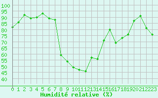 Courbe de l'humidit relative pour Lahr (All)