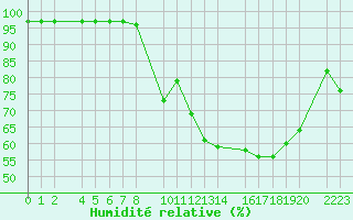 Courbe de l'humidit relative pour Castro Urdiales