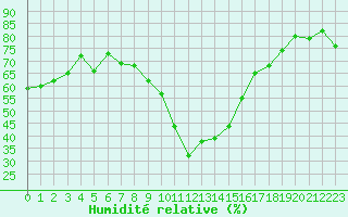 Courbe de l'humidit relative pour Ajaccio - Campo dell'Oro (2A)