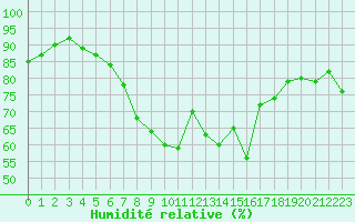 Courbe de l'humidit relative pour Roesnaes