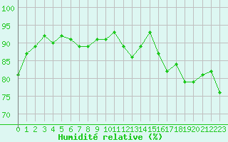 Courbe de l'humidit relative pour Chartres (28)