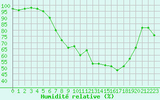 Courbe de l'humidit relative pour Fribourg (All)