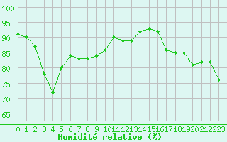 Courbe de l'humidit relative pour Dunkerque (59)