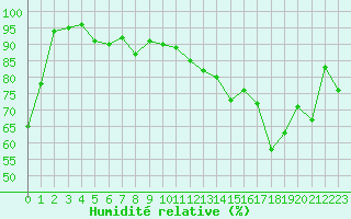 Courbe de l'humidit relative pour Fluberg Roen