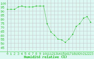 Courbe de l'humidit relative pour Muret (31)