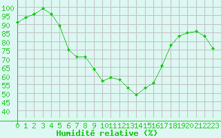 Courbe de l'humidit relative pour Gaardsjoe