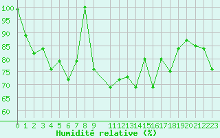 Courbe de l'humidit relative pour Crap Masegn