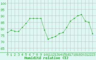 Courbe de l'humidit relative pour Cap Pertusato (2A)