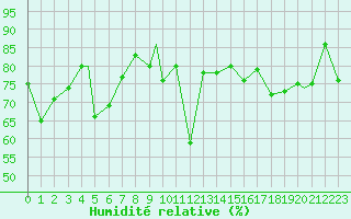 Courbe de l'humidit relative pour Honningsvag / Valan