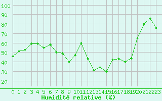 Courbe de l'humidit relative pour Nice (06)