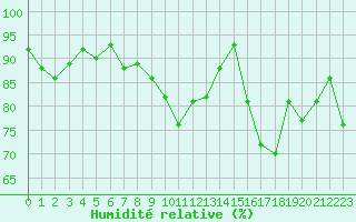 Courbe de l'humidit relative pour Dinard (35)