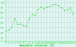 Courbe de l'humidit relative pour Klippeneck