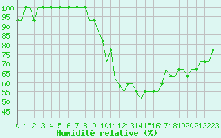 Courbe de l'humidit relative pour Bristol / Lulsgate