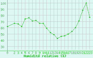 Courbe de l'humidit relative pour Lakenheath Royal Air Force Base