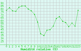 Courbe de l'humidit relative pour Calvi (2B)