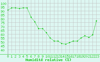 Courbe de l'humidit relative pour Mhling