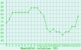 Courbe de l'humidit relative pour Liefrange (Lu)