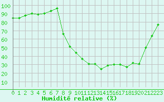 Courbe de l'humidit relative pour Figari (2A)