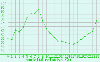 Courbe de l'humidit relative pour Grenoble/St-Etienne-St-Geoirs (38)