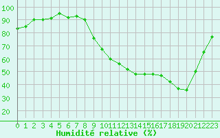 Courbe de l'humidit relative pour Recoubeau (26)