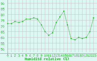 Courbe de l'humidit relative pour Saint-Dizier (52)