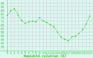 Courbe de l'humidit relative pour Izegem (Be)
