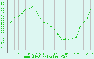 Courbe de l'humidit relative pour Le Luc - Cannet des Maures (83)