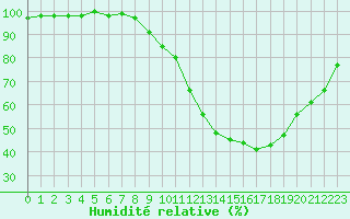 Courbe de l'humidit relative pour Belfort-Dorans (90)