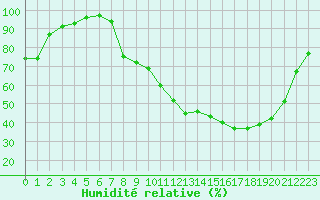 Courbe de l'humidit relative pour Epinal (88)