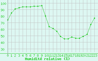 Courbe de l'humidit relative pour Dax (40)