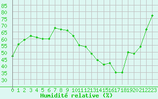 Courbe de l'humidit relative pour Dijon / Longvic (21)