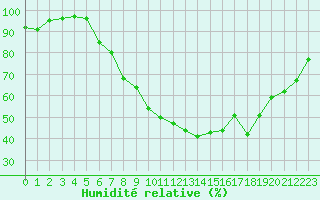 Courbe de l'humidit relative pour Giessen