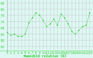 Courbe de l'humidit relative pour Lemberg (57)