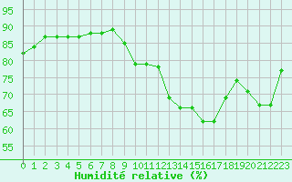 Courbe de l'humidit relative pour Sallles d'Aude (11)