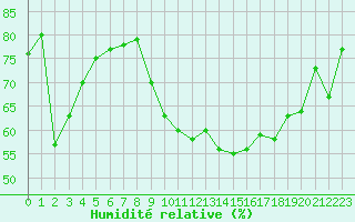 Courbe de l'humidit relative pour Luedenscheid