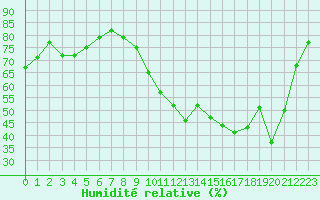 Courbe de l'humidit relative pour Lorient (56)