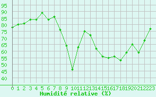 Courbe de l'humidit relative pour Le Touquet (62)