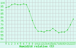 Courbe de l'humidit relative pour Landivisiau (29)