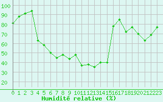 Courbe de l'humidit relative pour Montlimar (26)