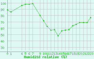 Courbe de l'humidit relative pour Recoules de Fumas (48)