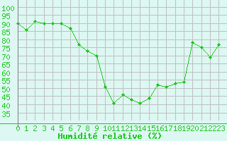 Courbe de l'humidit relative pour Kramolin-Kosetice
