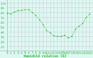 Courbe de l'humidit relative pour Saelices El Chico