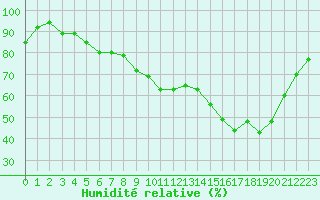 Courbe de l'humidit relative pour Guret Saint-Laurent (23)